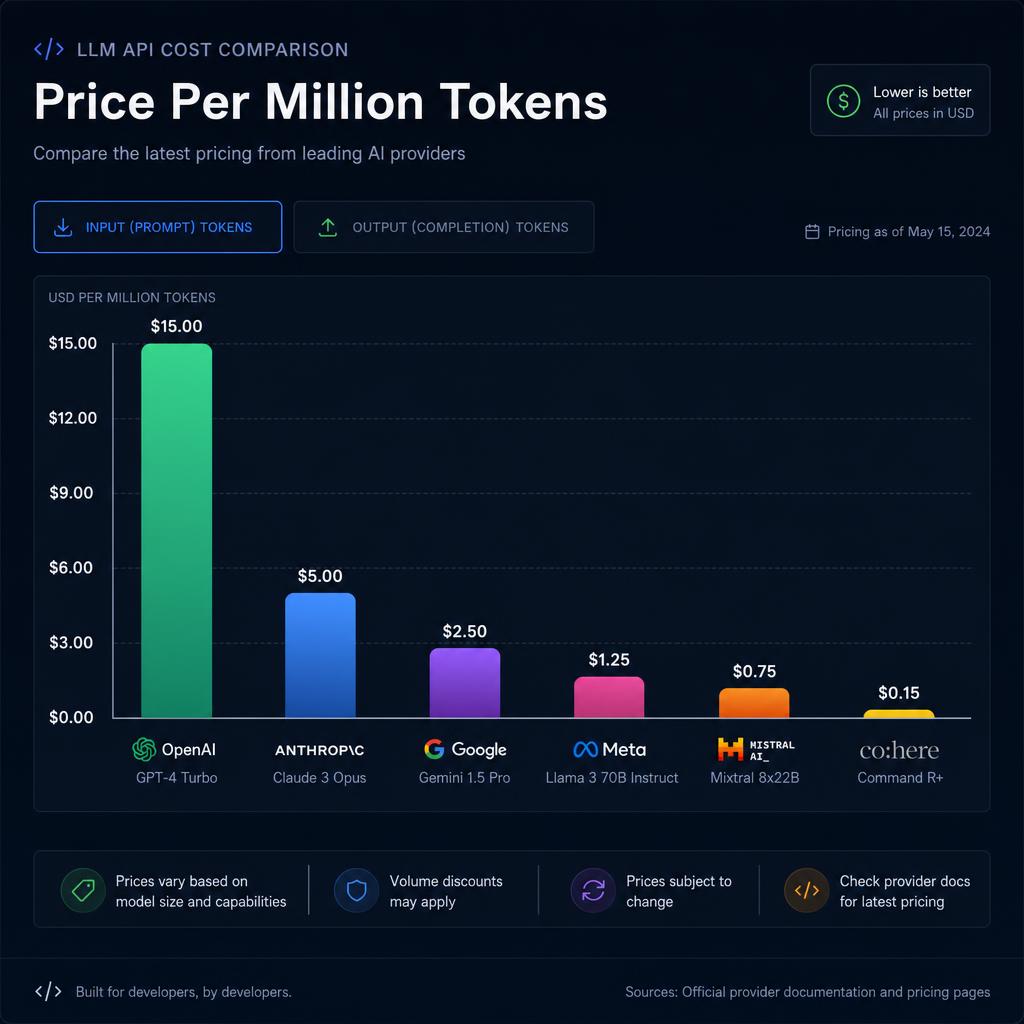 Cheapest LLM APIs for Production in 2026: Cost Per Million Tokens Ranked
